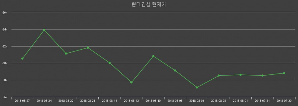 ▲지난 30영업일 동안 현대건설 주가변동정보