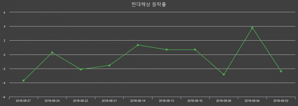 ▲지난 2주간의 등락률 변동정보