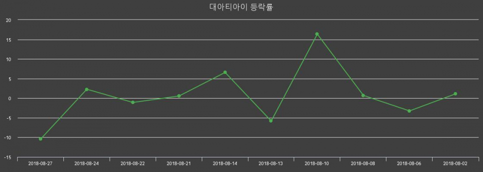 ▲지난 2주간의 등락률 변동정보