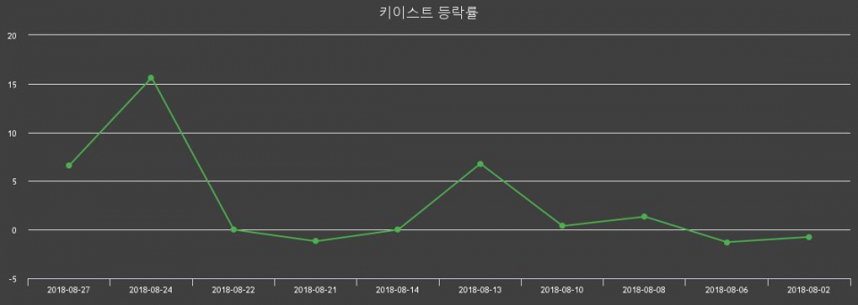 ▲지난 2주간의 등락률 변동정보