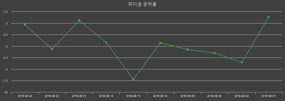 ▲지난 2주간의 등락률 변동정보