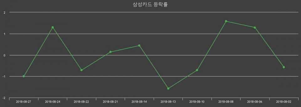 ▲지난 2주간의 등락률 변동정보