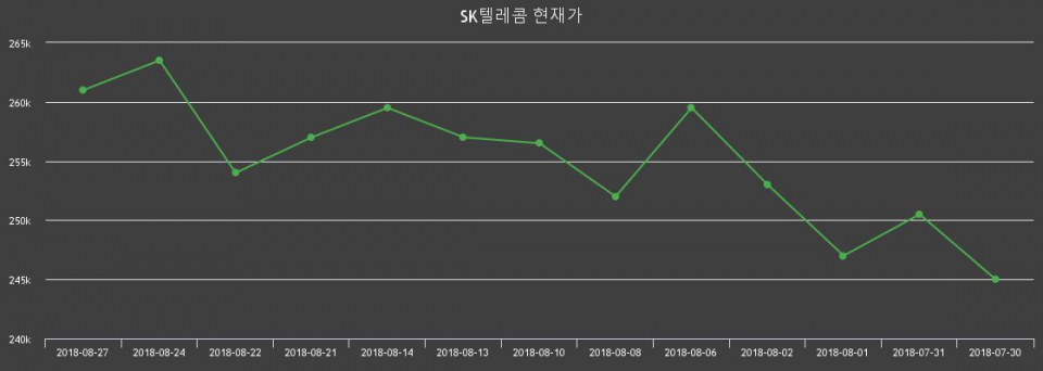 ▲지난 30영업일 동안 SK텔레콤 주가변동정보