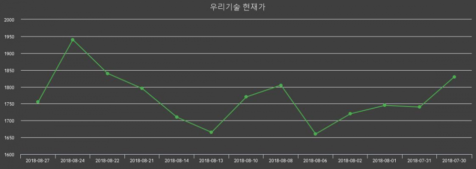 ▲지난 30영업일 동안 우리기술 주가변동정보