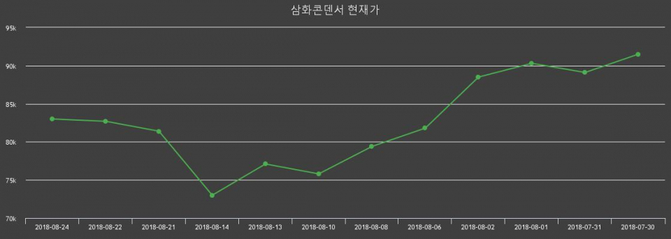 ▲지난 30영업일 동안 삼화콘덴서 주가변동정보