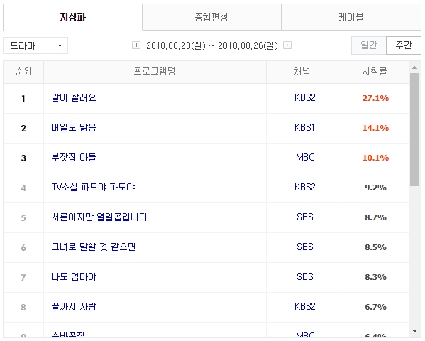 [방송 편성표] 8월 셋째주 월화 드라마 시청률 순위는? 지상파,종합편성,케이블 드라마 종합 순위 모음