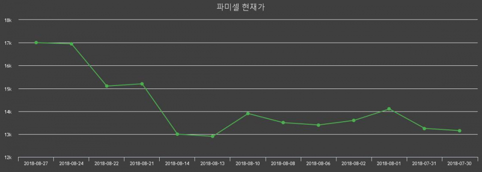 ▲지난 30영업일 동안 파미셀 주가변동정보