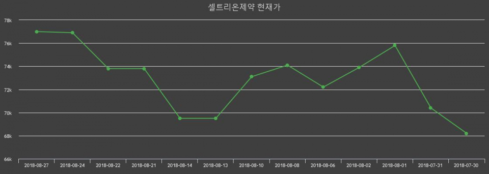 ▲지난 30영업일 동안 셀트리온제약 주가변동정보