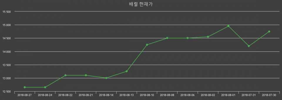 ▲지난 30영업일 동안 배럴 주가변동정보