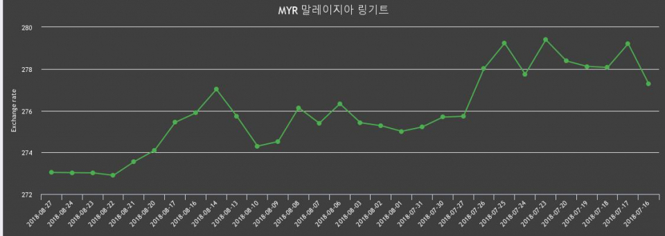 [환전환율] 27일 링기트화 환율 팔때 275.77원, 살때 270.3원