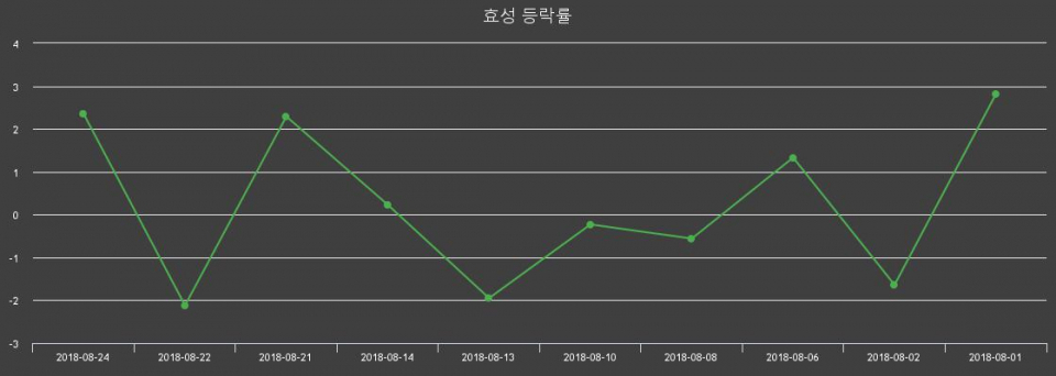▲지난 2주간의 등락률 변동정보