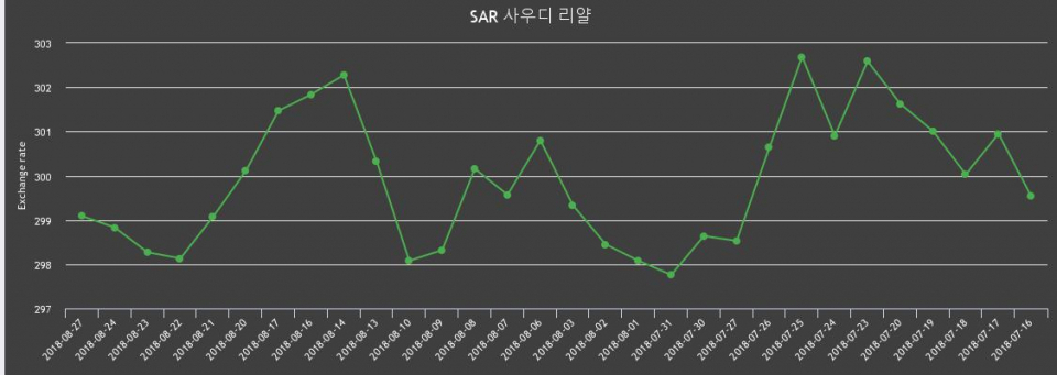 [환전환율] 27일 사우디 리얄화 환율 팔때 302.08원, 살때 296.09원 ▲0.09%상승
