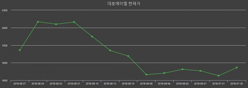 ▲지난 30영업일 동안 대호에이엘 주가변동정보