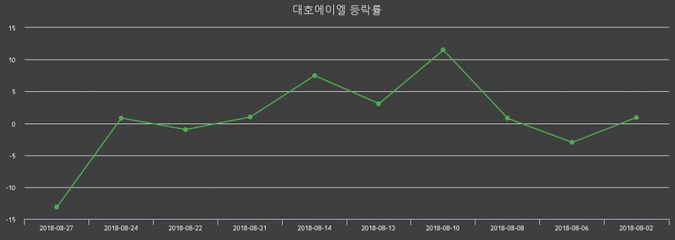 ▲지난 2주간의 등락률 변동정보