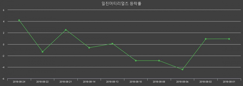 ▲지난 2주간의 등락률 변동정보