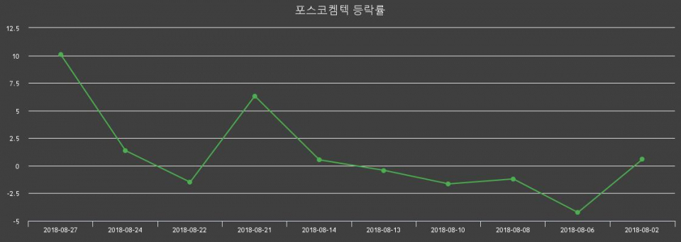 ▲지난 2주간의 등락률 변동정보