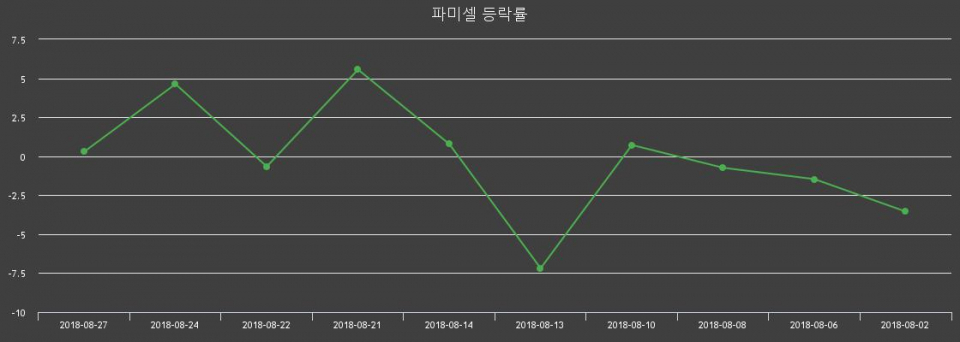 ▲지난 2주간의 등락률 변동정보
