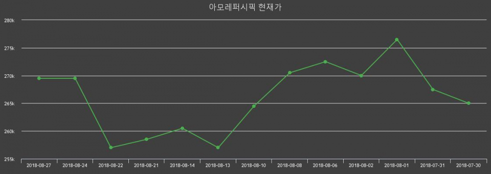 ▲지난 30영업일 동안 아모레퍼시픽 주가변동정보