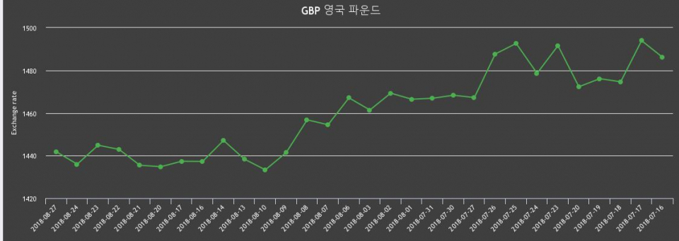 [환전환율] 27일 영국 파운드화 환율 팔때 1,456.2원, 살때 1,427.37원 ▲0.41%상승