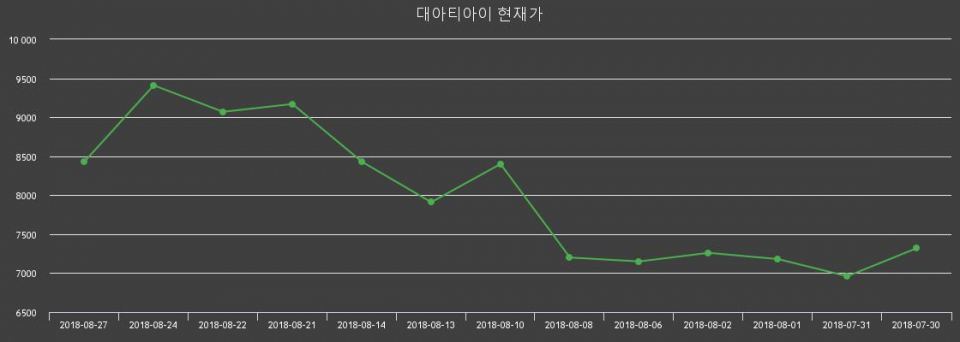▲지난 30영업일 동안 대아티아이 주가변동정보
