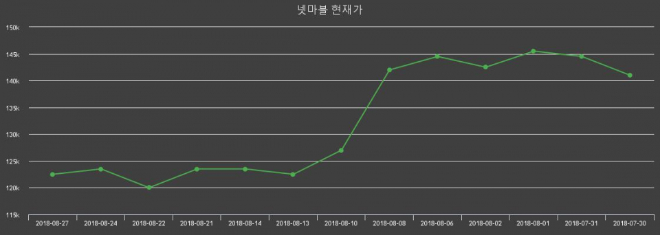 ▲지난 30영업일 동안 넷마블 주가변동정보