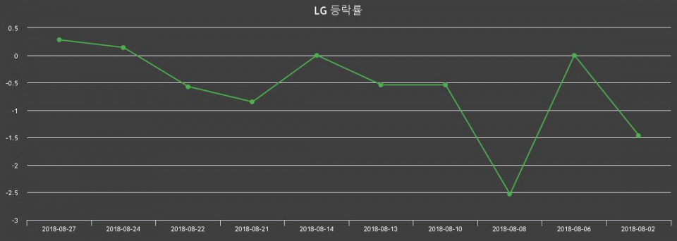 ▲지난 2주간의 등락률 변동정보