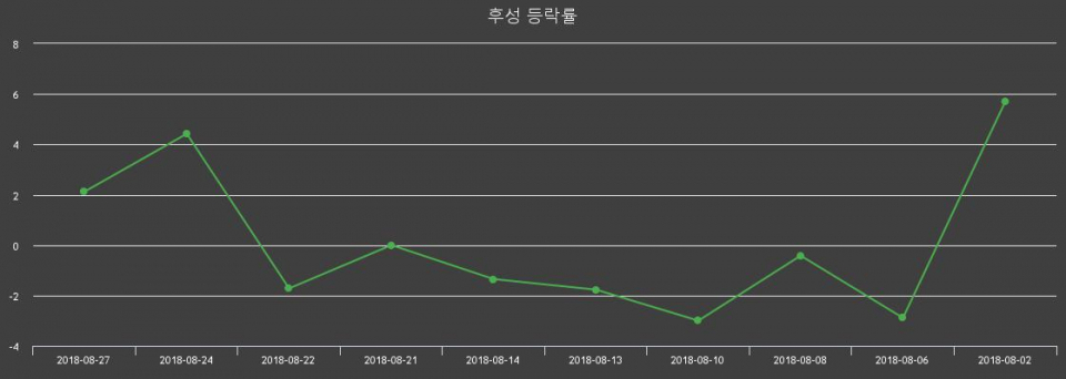 ▲지난 2주간의 등락률 변동정보