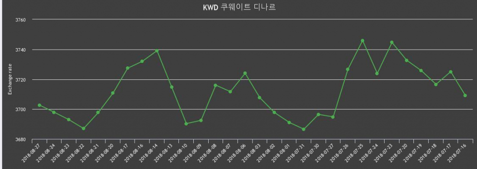 [환전환율] 27일 쿠웨이트 디나르화 환율 팔때 3,739.7원, 살때 3,665.65원 ▲0.13%상승