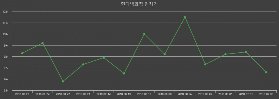 ▲지난 30영업일 동안 현대백화점 주가변동정보
