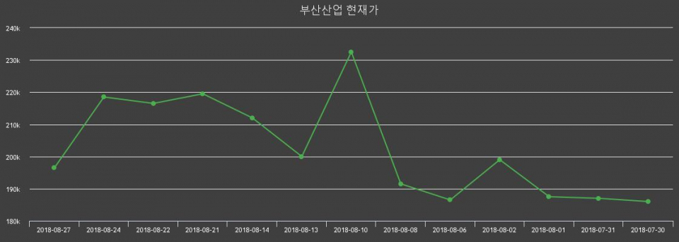 ▲지난 30영업일 동안 부산산업 주가변동정보