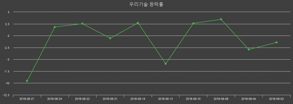 ▲지난 2주간의 등락률 변동정보
