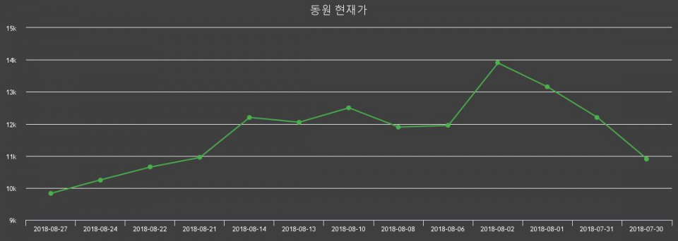 ▲지난 30영업일 동안 동원 주가변동정보