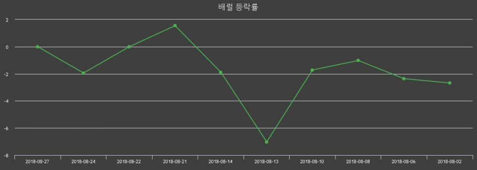 ▲지난 2주간의 등락률 변동정보