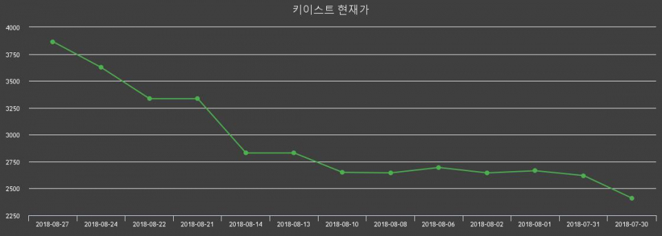 ▲지난 30영업일 동안 키이스트 주가변동정보