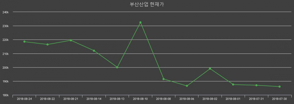 ▲지난 30영업일 동안 부산산업 주가변동정보