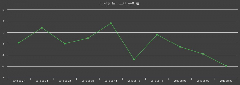 ▲지난 2주간의 등락률 변동정보