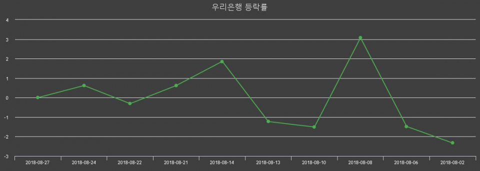 ▲지난 2주간의 등락률 변동정보