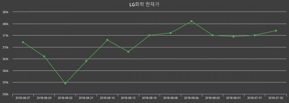 ▲지난 30영업일 동안 LG화학 주가변동정보