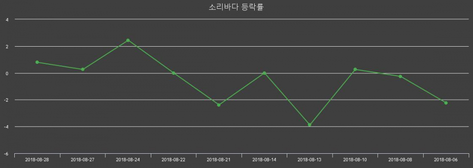 ▲지난 2주간의 등락률 변동정보