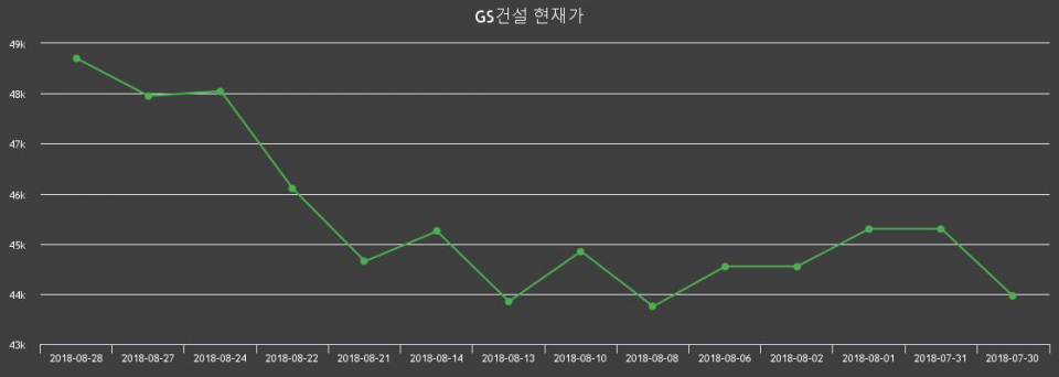 ▲지난 30영업일 동안 GS건설 주가변동정보