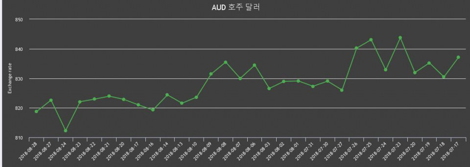 [환전환율] 28일 호주 달러 살때 826.91원, 팔때 810.54원 ▼-0.47%감소