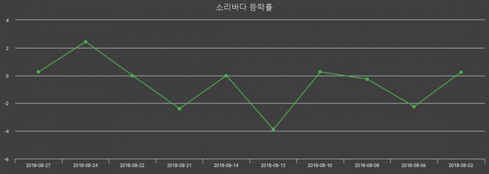 ▲지난 2주간의 등락률 변동정보