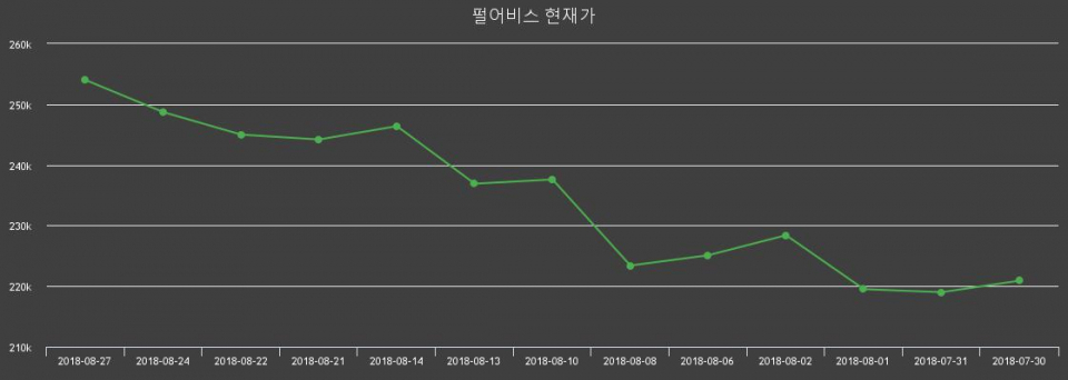 ▲지난 30영업일 동안 펄어비스 종목 종가정보