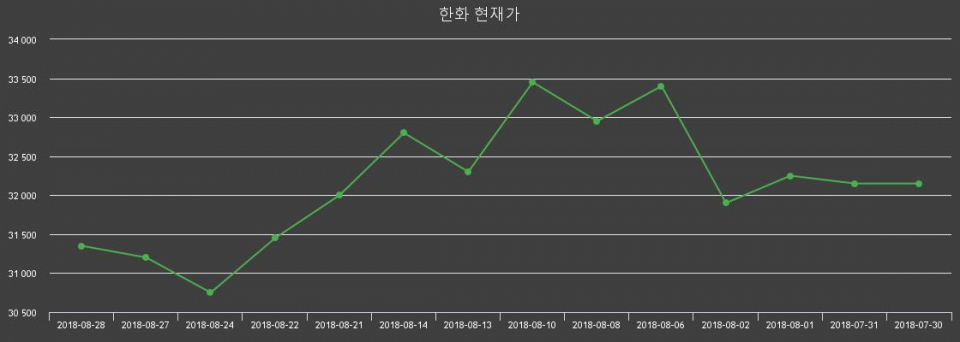 ▲지난 30영업일 동안 한화 주가변동정보