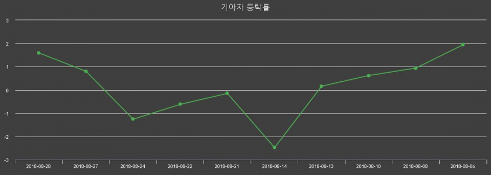 ▲지난 2주간의 등락률 변동정보