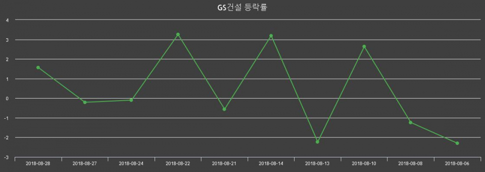 ▲지난 2주간의 등락률 변동정보