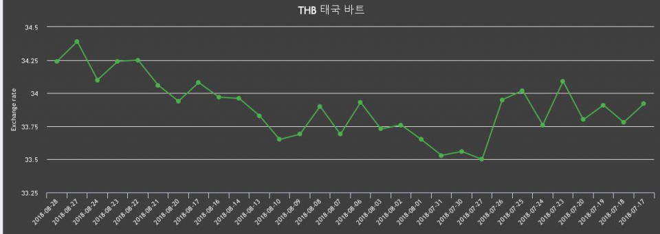 [환전환율] 28일 태국 바트화 환율 살때 34.58원, 팔때 33.89원 ▼-0.44%감소