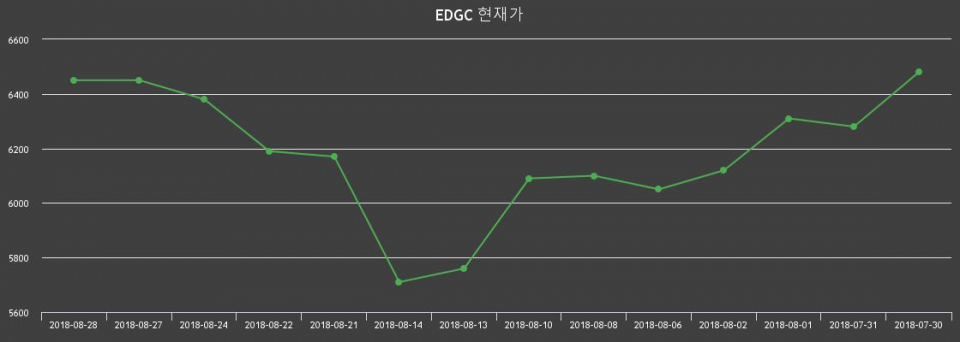 ▲지난 30영업일 동안 EDGC 주가변동정보