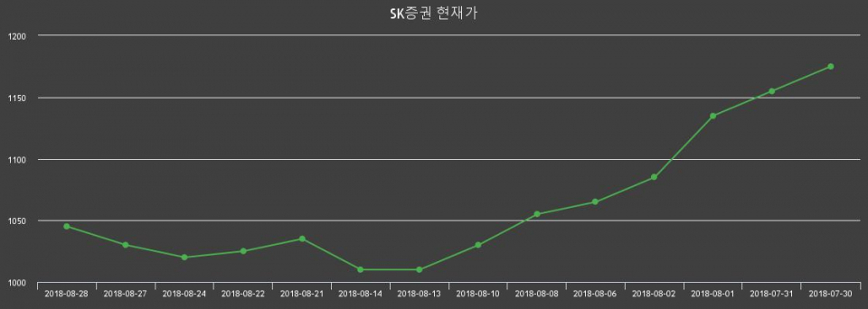 ▲지난 30영업일 동안 SK증권 주가변동정보