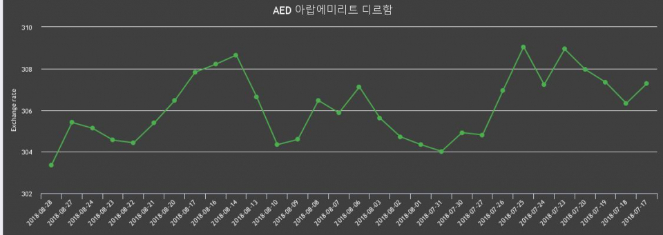 [환전환율] 28일 UAE 디르함 살때 306.39원, 팔때 300.32원 ▼-0.67%감소